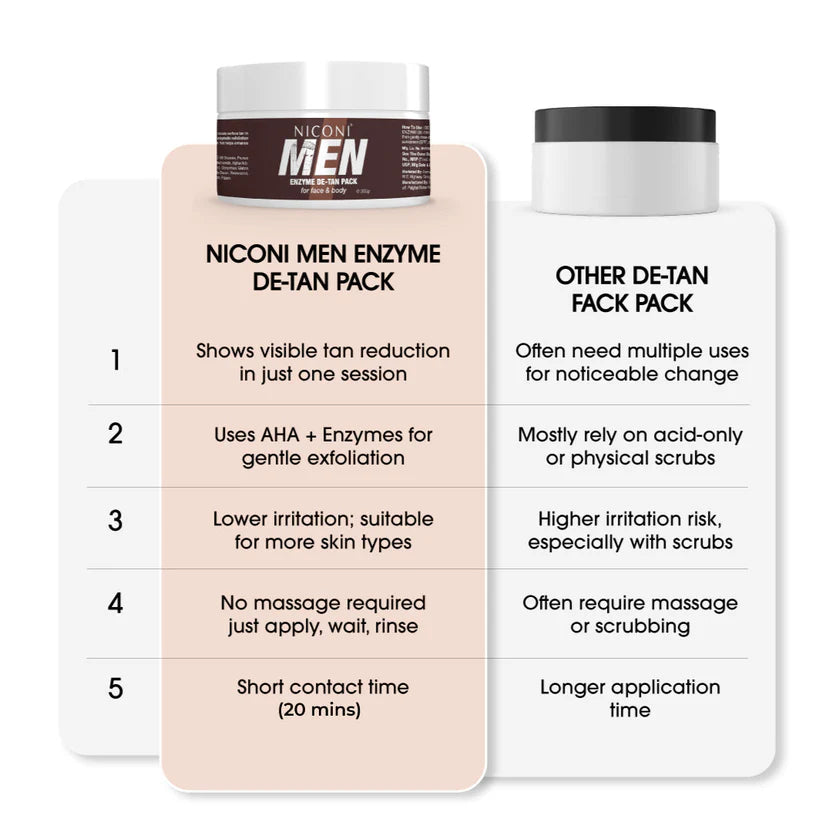 Niconi Men Enzyme De-Tan Pack For Face & Body (300g)